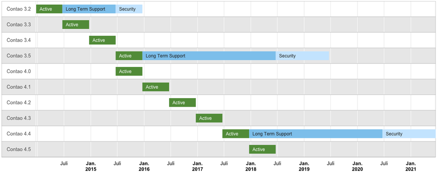 Contao Release Plan